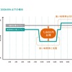 時間帯別の電気料金プランで安い時間帯に充電すれば、コストを抑えてEVに乗ることができお得に！