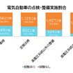 電気自動車の点検・整備実施割合