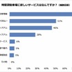 時間貸駐車場に欲しいサービス