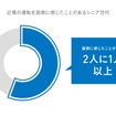 「近場に行くのにわざわざ車を運転するのが面倒だ」と感じたことがあるシニア世代（%）