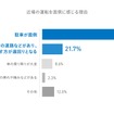 近場の運転を面倒に感じる理由（複数回答、%）