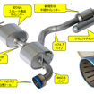 軽量・低背圧・静粛性を高次元で融合、HKSからGRヤリス（GXPA16）用「スーパーターボマフラー」が新登場