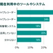 現在利用中のツール・システム