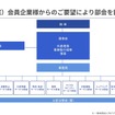 モビリティサービス協会設立：組織図（案）。会員企業からの要望により部会を設置する