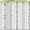 ドリーム号の新城通過時刻