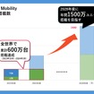 CRIWARE for Mobility 年間ユニット搭載数