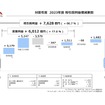 対前年度 2023年度 税引前利益増減要因