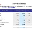 2024年度 連結業績見通し