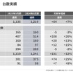 2024年3月期 台数実績