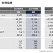 2025年3月期 財務指標