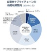 自動車「下請け」の1割、価格転嫁「全くできず」。価格転嫁ありは「2割未満」が最多