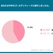 「今年のゴールデンウィークに旅行した」は4割超