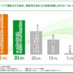 初デートで運転をする場合、経路等を含めどの程度準備しますか？（単一回答）