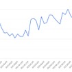 車買取相場」のキーワード検索数推移（Google トレンド調べ）
