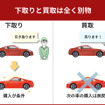 下取りと買取は全く別物