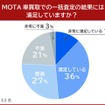 MOTA車買取での一括査定の結果には満足していますか