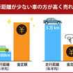 走行距離が少ない車の方が高く売れる
