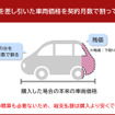残価を差し引いた車両価格を契約月数で割って算出