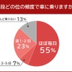 普段どのくらいの頻度で車に乗りますか