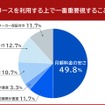 カーリースを利用するうえで一番重要視することは