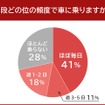 カーリースを利用したことがない人の車に乗る頻度