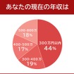 カーリースを利用したことがない人の年収