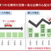 車にまつわる費用が定額