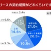 カーリースの契約期間はどれくらい