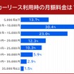 カーリースの月額料金はどれくらい