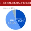 カーリースを利用した際の使いやすさの印象