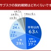車のサブスクの契約期間はどのくらい