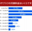 車のサブスクの月額料金はいくら