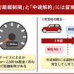走行距離制限と中途解約には留意する