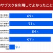 車のサブスクを利用してよかったこと