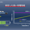 高い充電性能を実現