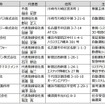 実施体制