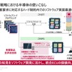 現在技術者が行っているハード制約内でのソフトウェア実装最適化を、「自動最適コード変換ツール」を用いて効率化する
