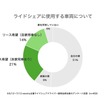 ライドシェアドライバー説明会に参加した人のアンケート回答