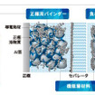 日本ゼオンの正極用バインダー