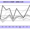 運輸業者の倒産、27か月連続増加…5月　帝国データバンク