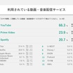 利用されている配信サービス