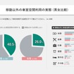 移動以外の車室空間利用（男女比較）
