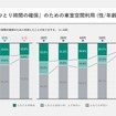 『ひとり時間の確保』のために車室空間を利用（性/年齢別）