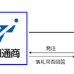 TTAサービス提供スキーム図