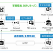ノーコードAI活用プラットフォームの概要図