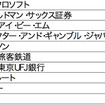 転職人気企業ランキング…トヨタが2年連続トップ