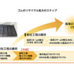 ゴムのリサイクル拡大のステップ