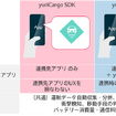デンソーのyuriCargo SDK・APIの概要図
