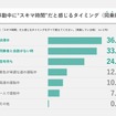 車室空間利用に関する意識調査結果