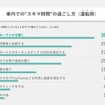 車室空間利用に関する意識調査結果